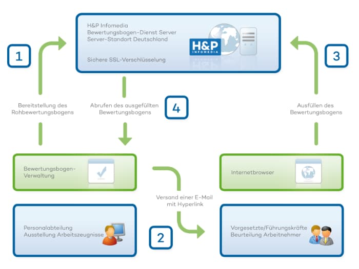 Bewertungsbogen-Dienst Workflow